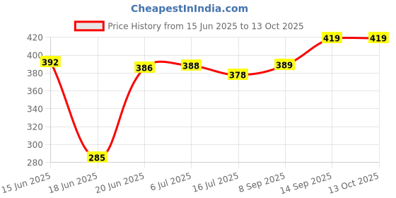 flipkart.com fitnesstricks Combo of Toning Tube, Hand Gripper, Skipping Rope & Finger Exerciser Fitness Accessory Kit Kit fitnesstricks Price History Graph from 15 Jun 2025 to 13 Oct 2025