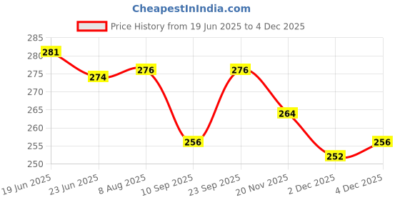 flipkart.com fitnesstricks Combo of Typhoon Gym Shaker for Protein with Wrist Band for Men & Women Fitness Accessory Kit Kit fitnesstricks Price History Graph from 19 Jun 2025 to 4 Dec 2025