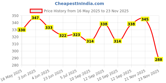 flipkart.com fitnesstricks Combo Of Wrist Exerciser Strengthener With Skipping Rope Fitness Accessory Kit Kit fitnesstricks Price History Graph from 16 May 2025 to 23 Nov 2025