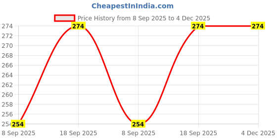 flipkart.com fitnesstricks Counter Hand Gripper with Pencil Rope (Pack of 2) Fitness Accessory Kit Kit fitnesstricks Price History Graph from 8 Sep 2025 to 4 Dec 2025