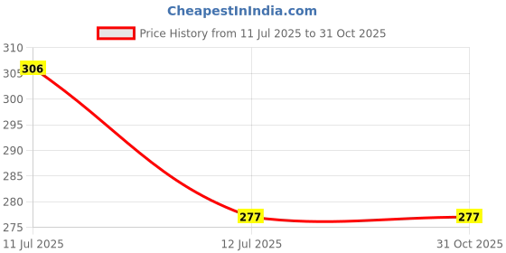 flipkart.com fitnesstricks Counter Hand Gripper with Skipping Rope Fitness Accessory Kit Kit fitnesstricks Price History Graph from 11 Jul 2025 to 30 Oct 2025