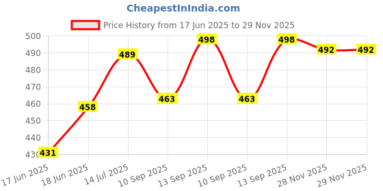 flipkart.com fitnesstricks CROSS TONING TUBE HOME GYM EXERCISER Home Gym Kit Fitness Accessory Kit Kit fitnesstricks Price History Graph from 17 Jun 2025 to 28 Nov 2025