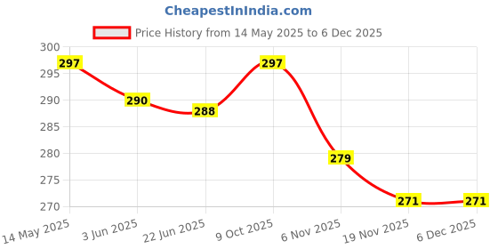 flipkart.com fitnesstricks Fitness Combo Of Hand Gripper With Double Toning Tube for Body Workout Fitness Accessory Kit Kit fitnesstricks Price History Graph from 14 May 2025 to 5 Dec 2025