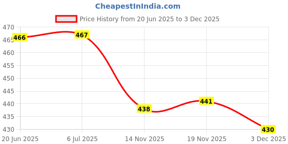 flipkart.com fitnesstricks Fitness Combo Of Push Up Board With Hand Gripper Fitness Accessory Kit Kit fitnesstricks Price History Graph from 20 Jun 2025 to 3 Dec 2025