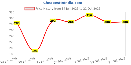 flipkart.com fitnesstricks Fitness Combo Of Skipping Rope With Double Toning Tube For Body Workout Fitness Accessory Kit Kit fitnesstricks Price History Graph from 14 Jun 2025 to 19 Oct 2025