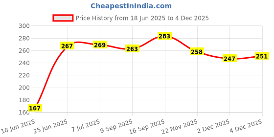 flipkart.com fitnesstricks Gym Combo Of Adjustable Hand Gripper With Wrist Band For Gym & Fitness Kit Fitness Accessory Kit Kit fitnesstricks Price History Graph from 18 Jun 2025 to 3 Dec 2025