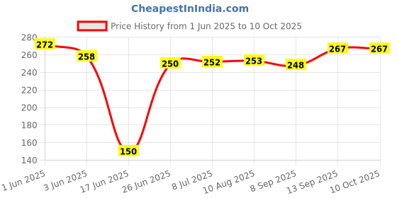 flipkart.com fitnesstricks Gym Combo Of Adjustable Single Toning Tube With Skipping Rope Fitness Accessory Kit Kit fitnesstricks Price History Graph from 1 Jun 2025 to 9 Oct 2025