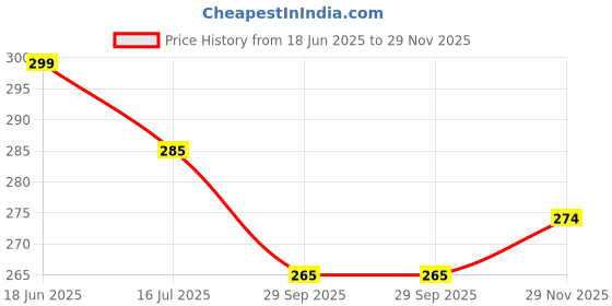 flipkart.com fitnesstricks Gym Combo of Hand Gripper with Skipping Rope and Foam Hand Gripper Fitness Accessory Kit Kit fitnesstricks Price History Graph from 18 Jun 2025 to 29 Nov 2025
