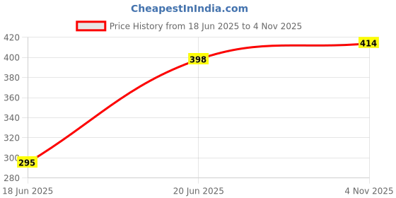 flipkart.com fitnesstricks Gym Combo of Power Twister Bar 20 Kg with Double Toning Tube Fitness Accessory Kit Kit fitnesstricks Price History Graph from 18 Jun 2025 to 4 Nov 2025