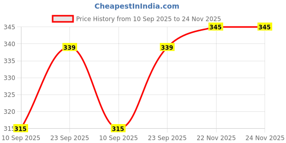 flipkart.com fitnesstricks Gym Combo of Toning Tube with Hand Gripper and Finger Exerciser Fitness Accessory Kit Kit fitnesstricks Price History Graph from 10 Sep 2025 to 22 Nov 2025