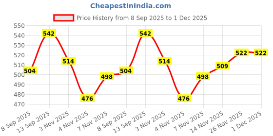 flipkart.com fitnesstricks GYM HOME WOKROUT SET Fitness Accessory Kit Kit fitnesstricks Price History Graph from 8 Sep 2025 to 1 Dec 2025