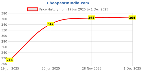flipkart.com fitnesstricks Gym Home Workout Set Fitness Accessory Kit Kit fitnesstricks Price History Graph from 19 Jun 2025 to 28 Nov 2025