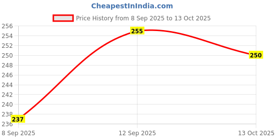 flipkart.com fitnesstricks Hand Gripper for Best Hand Exerciser Grip With Finger Exerciser (Pack Of 2) Fitness Accessory Kit Kit fitnesstricks Price History Graph from 8 Sep 2025 to 13 Oct 2025