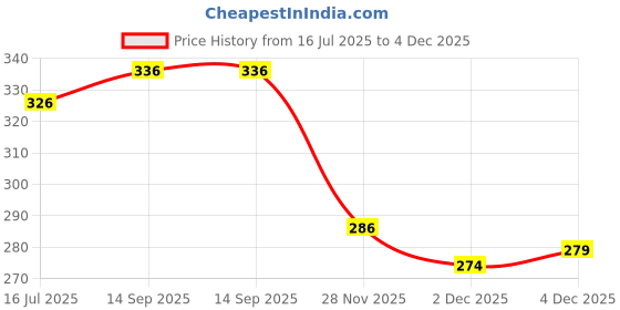 flipkart.com fitnesstricks Hand Gripper, Skipping Rope, Resistance Tube and Foam Hand Gripper Fitness Accessory Kit Kit fitnesstricks Price History Graph from 16 Jul 2025 to 4 Dec 2025