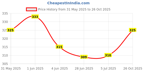 flipkart.com fitnesstricks Hand Gripper with Solo Tennis Trainer Rebound Ball Tennis Kit fitnesstricks Price History Graph from 31 May 2025 to 26 Oct 2025