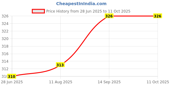 flipkart.com fitnesstricks Home Gym Combo Of Skipping Rope And Counter Hand Gripper Fitness Accessory Kit Kit fitnesstricks Price History Graph from 28 Jun 2025 to 10 Oct 2025