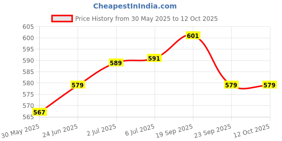 flipkart.com fitnesstricks HOME GYM WOROUT SET Fitness Accessory Kit Kit fitnesstricks Price History Graph from 30 May 2025 to 12 Oct 2025