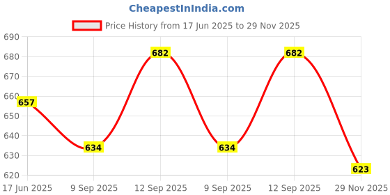 flipkart.com fitnesstricks HOME GYM WOROUT SET Fitness Accessory Kit Kit fitnesstricks Price History Graph from 17 Jun 2025 to 29 Nov 2025