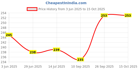 flipkart.com fitnesstricks Home Workout Combo Of Finger Exerciser and Counter Hand Gripper Fitness Accessory Kit Kit fitnesstricks Price History Graph from 3 Jun 2025 to 14 Oct 2025