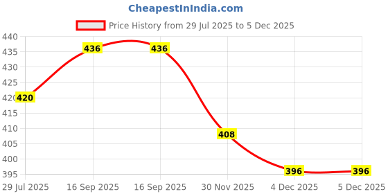 flipkart.com fitnesstricks Power Twister Bar 20 Kg and Hulk Gallon Bottle (Pack of 2) Fitness Accessory Kit Kit fitnesstricks Price History Graph from 29 Jul 2025 to 4 Dec 2025