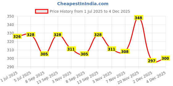 flipkart.com fitnesstricks Premium Quality Gym Shaker With Wrist Band And Foam Hand Gripper for Gym Fitness Accessory Kit Kit fitnesstricks Price History Graph from 1 Jul 2025 to 2 Dec 2025