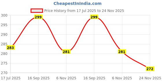 flipkart.com fitnesstricks Skipping Rope & Hand Gripper Combo for Men & Women Exercise (Pack Of 2) Fitness Accessory Kit Kit fitnesstricks Price History Graph from 17 Jul 2025 to 24 Nov 2025