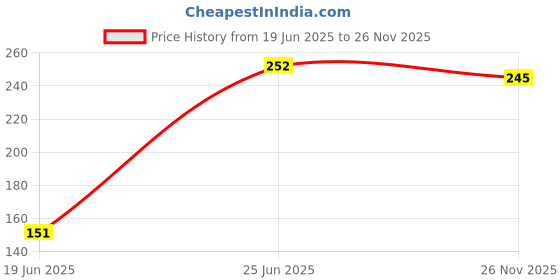 flipkart.com fitnesstricks Sports & Fitness Combo Of Hand Gripper With 2 Foam Hand Gripper Fitness Accessory Kit Kit fitnesstricks Price History Graph from 19 Jun 2025 to 26 Nov 2025