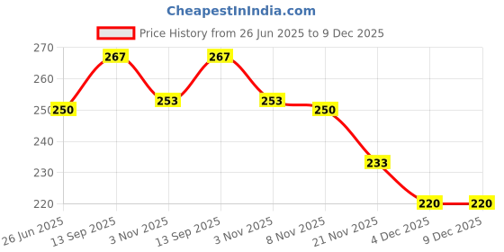flipkart.com fitnesstricks Sports & Fitness Combo Of Wrist Band With Skipping Rope Fitness Accessory Kit Kit fitnesstricks Price History Graph from 26 Jun 2025 to 9 Dec 2025