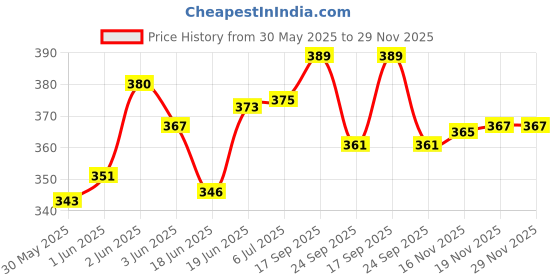 flipkart.com fitnesstricks SPORTS Double Spring Tummy Trimmer with Adjustable Hand Gripper Combo for Men/Women Fitness Accessory Kit Kit fitnesstricks Price History Graph from 30 May 2025 to 29 Nov 2025