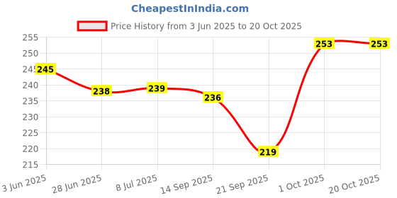 flipkart.com fitnesstricks STRETCHING & MUSCLE SINGLE TONING TUBE WITH RESISTANCE TUBE Fitness Accessory Kit Kit fitnesstricks Price History Graph from 3 Jun 2025 to 20 Oct 2025