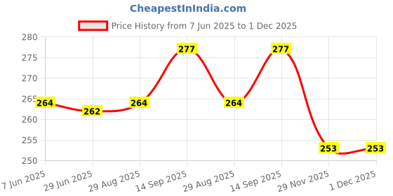 flipkart.com fitnesstricks Toning Tube with Foam Hand Gripper Kit for Full-Body Workout | for Home Gym Fitness Accessory Kit Kit fitnesstricks Price History Graph from 7 Jun 2025 to 30 Nov 2025