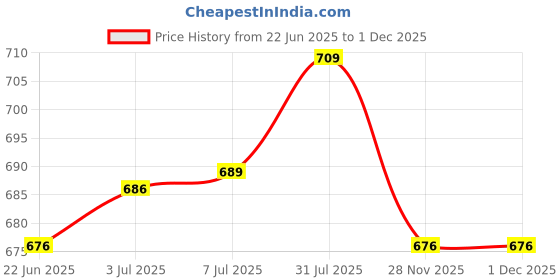 flipkart.com fitnesstricks ULTIMATE AMAZING FITNESS KIT Fitness Accessory Kit Kit fitnesstricks Price History Graph from 22 Jun 2025 to 29 Nov 2025