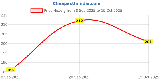 flipkart.com fitnesstricks UNISEX MAGIC BACK STRETCHER Back / Lumbar Support fitnesstricks Price History Graph from 8 Sep 2025 to 19 Oct 2025