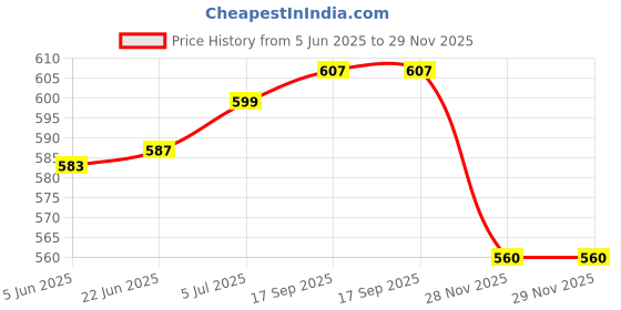 flipkart.com fitnesstricks WORKOUT SET OF DOUBLE SPRING TUMMY TRIMMER WITH PUSH UP STAND AND ADJUSTABLE SINGLE TONING TUBE Fitness Accessory Kit Kit fitnesstricks Price History Graph from 5 Jun 2025 to 29 Nov 2025