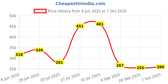 flipkart.com fitoda hub Analog-Digital 18 cm X 18 cm Wall Clock fitoda hub Price History Graph from 9 Jun 2025 to 7 Oct 2025