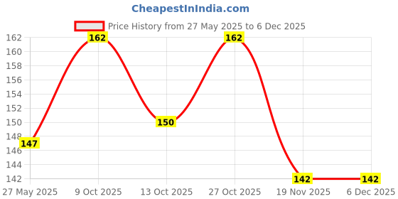 flipkart.com fitolym knee pad a 01 Multicolor Baby Knee Pads fitolym Price History Graph from 27 May 2025 to 5 Dec 2025