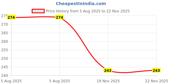 flipkart.com fitolym Men Shapewear fitolym Price History Graph from 5 Aug 2025 to 22 Nov 2025