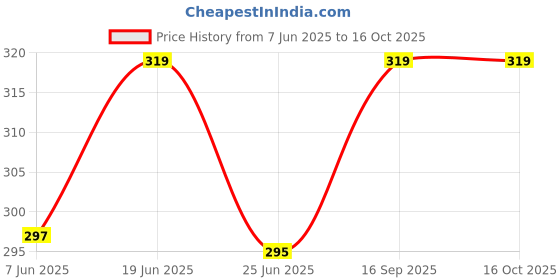 flipkart.com fitolym Men Shapewear fitolym Price History Graph from 7 Jun 2025 to 16 Oct 2025