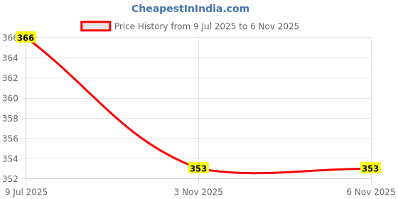 flipkart.com fitolym Men Shapewear fitolym Price History Graph from 9 Jul 2025 to 5 Nov 2025