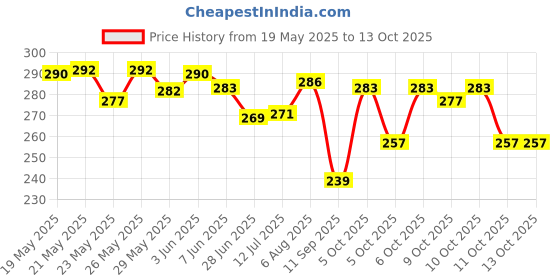 flipkart.com fitprism LINT REMOVER WOLLEN CLEANER CLOTH CLEANER FABRIC SHAVER WIRE Lint Roller fitprism Price History Graph from 19 May 2025 to 13 Oct 2025