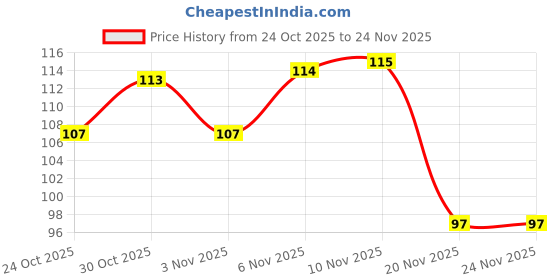 flipkart.com fitprism Pubg Game Finger Sleeve Phone Screen Controller Breathable Thumb Protection Glove Finger Sleeve fitprism Price History Graph from 24 Oct 2025 to 24 Nov 2025