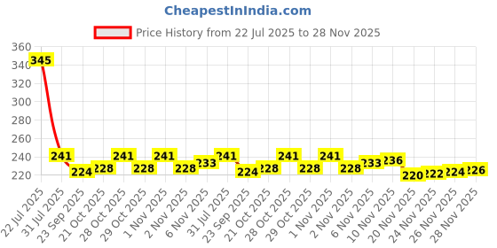 flipkart.com fitpro AGILITY LADDER 4 MTR WITH BAG Speed Ladder fitpro Price History Graph from 22 Jul 2025 to 28 Nov 2025
