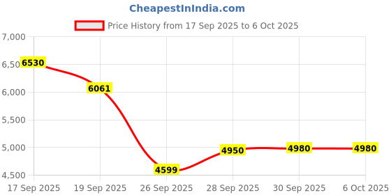 flipkart.com fitpro Capture Every Angle: M3 MAX GPS Drone with Dual Cameras Drone fitpro Price History Graph from 17 Sep 2025 to 6 Oct 2025