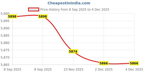 flipkart.com Fitpro Cybertruck-like Desktop Decor | 3-in-1 Wireless Charging Station | Charging Pad Price History Graph from 8 Sep 2025 to 3 Dec 2025