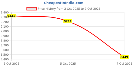flipkart.com fitpro Dynalog DR-DG600C GPS Drone with 4K HD Camera, Auto Return, Altitude Hold, Drone fitpro Price History Graph from 3 Oct 2025 to 7 Oct 2025