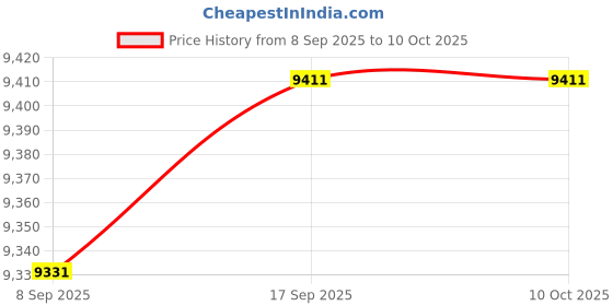 flipkart.com fitpro GT8 4K Ultra HD WiFi FPV Drone – Precision Brushless Motors & Extended Flight Drone fitpro Price History Graph from 8 Sep 2025 to 10 Oct 2025
