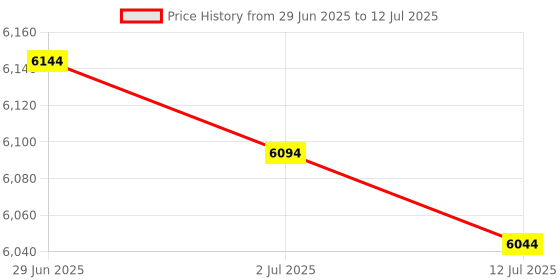flipkart.com FitPro HY300 HD Projector: Wireless, Bluetooth, & Android 11 for Seamless Entertainment (4500 lm / 2 Speaker / Wireless / Remote Controller) Portable Projector Price History Graph from 29 Jun 2025 to 12 Jul 2025