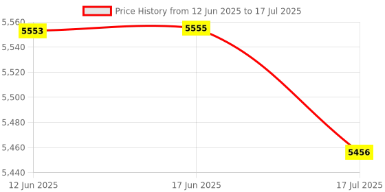 flipkart.com FitPro HY300 Portable HD Projector with Android 11, WiFi 6, Bluetooth 5.0 (4500 lm / 2 Speaker / Wireless / Remote Controller) Portable Projector Price History Graph from 12 Jun 2025 to 17 Jul 2025