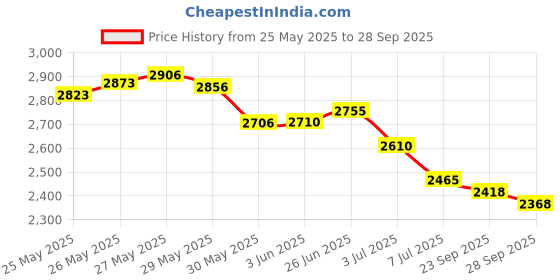 flipkart.com fitpro J2 4K 480P Cheap Obstacle Avoidance Flying Camera Drone Remote Control RC Drone fitpro Price History Graph from 25 May 2025 to 28 Sep 2025