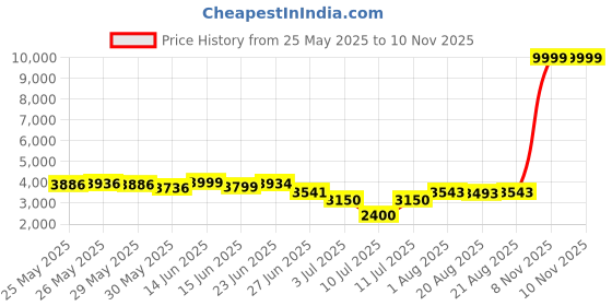 flipkart.com fitpro J2 Camera Wifi Dorne j2 Drone With Mini Camera Wifi Dorne Drone fitpro Price History Graph from 25 May 2025 to 9 Nov 2025